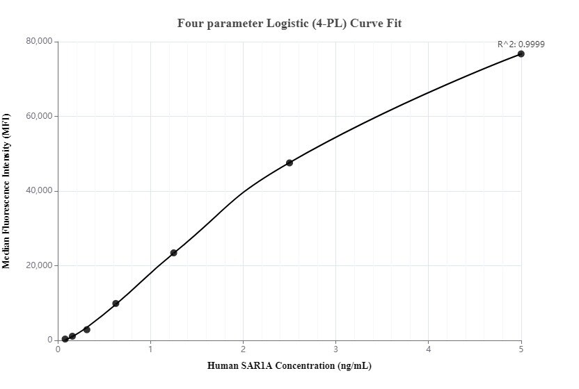 Cytometric bead array standard curve of MP00263-1